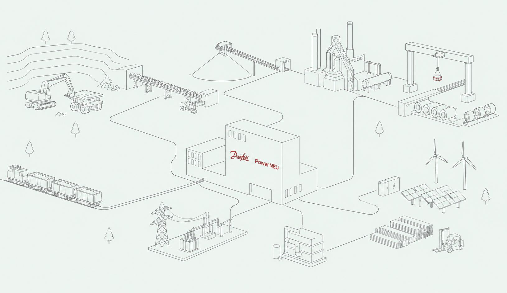 Illustration of the mining to metals value chain connected by Danfoss PowerNEU: extraction, material handling, iron and steel production, rolling, power supply and renewables